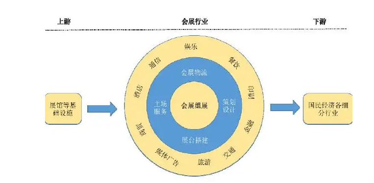 展覽會(huì)制作搭建公司為您解析我國(guó)會(huì)展行業(yè)產(chǎn)業(yè)鏈結(jié)構(gòu)